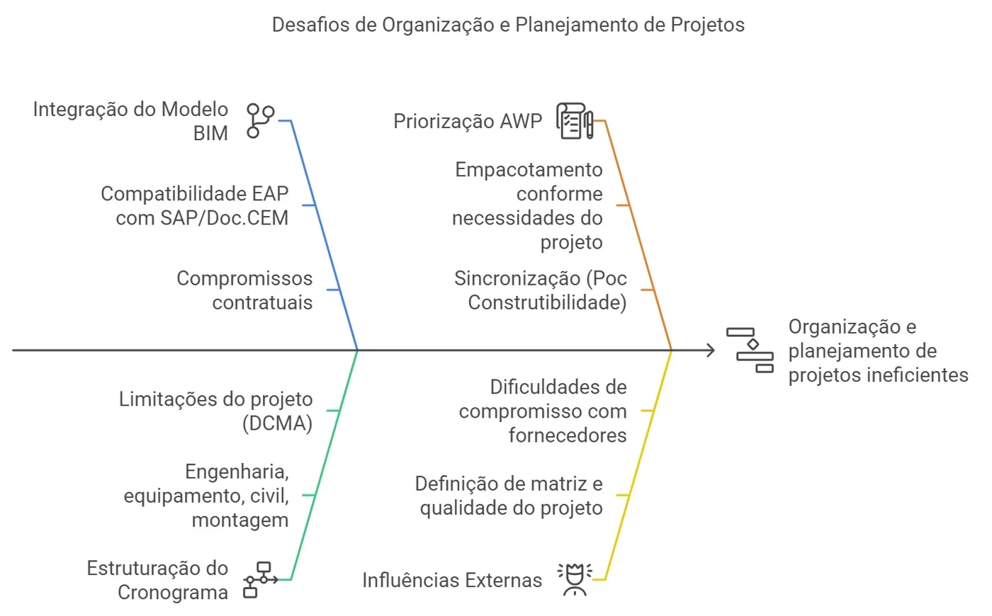 Diagrama da integração do BIM com a EAP e a documentação dos fornecedores OEM